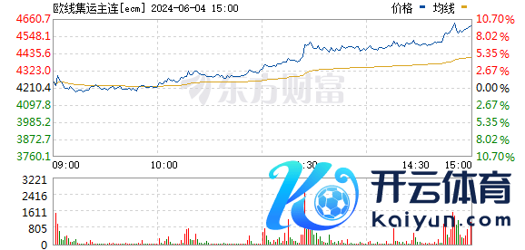 集运指数欧线主力合约涨幅扩大至8%